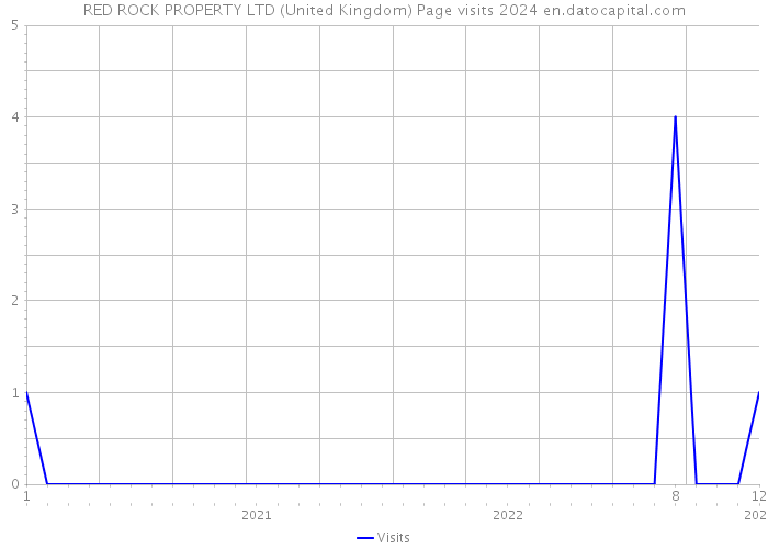 RED ROCK PROPERTY LTD (United Kingdom) Page visits 2024 