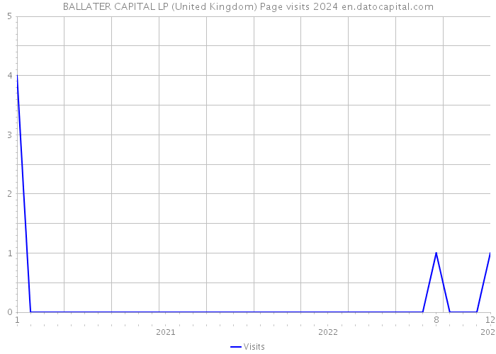 BALLATER CAPITAL LP (United Kingdom) Page visits 2024 