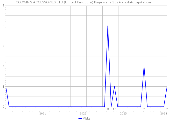 GODWIN'S ACCESSORIES LTD (United Kingdom) Page visits 2024 