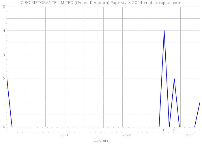 CIBO RISTORANTE LIMITED (United Kingdom) Page visits 2024 
