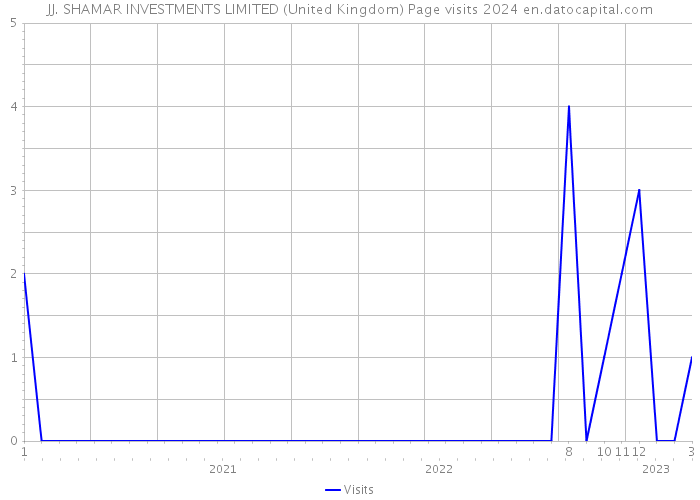 JJ. SHAMAR INVESTMENTS LIMITED (United Kingdom) Page visits 2024 