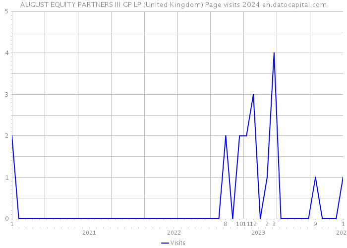 AUGUST EQUITY PARTNERS III GP LP (United Kingdom) Page visits 2024 