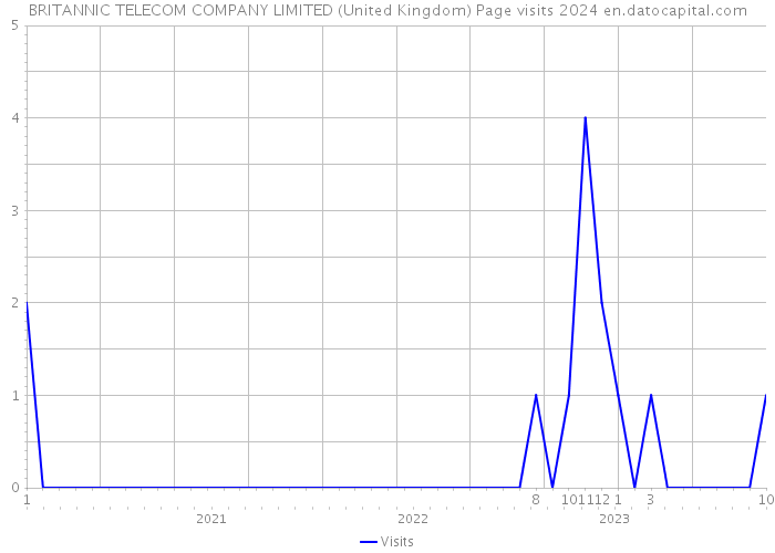 BRITANNIC TELECOM COMPANY LIMITED (United Kingdom) Page visits 2024 