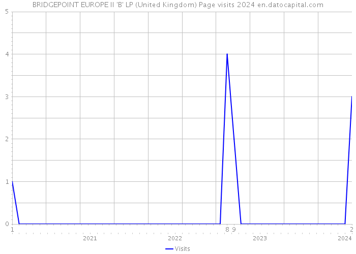 BRIDGEPOINT EUROPE II 'B' LP (United Kingdom) Page visits 2024 
