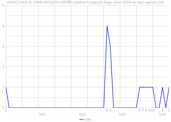 HONG KONG & CHINA MOULDS LIMITED (United Kingdom) Page visits 2024 