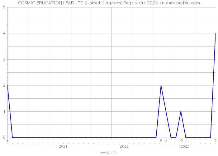 COSMIC EDUCATION LEAD LTD (United Kingdom) Page visits 2024 