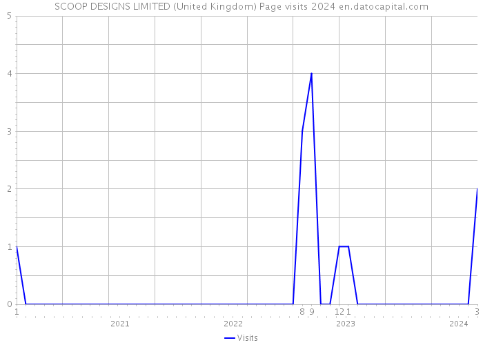 SCOOP DESIGNS LIMITED (United Kingdom) Page visits 2024 