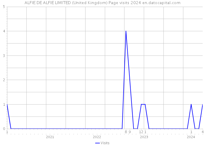 ALFIE DE ALFIE LIMITED (United Kingdom) Page visits 2024 