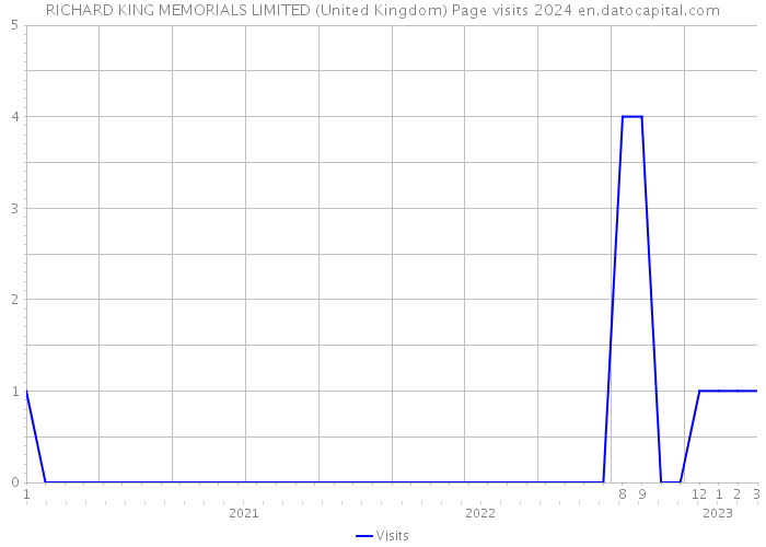 RICHARD KING MEMORIALS LIMITED (United Kingdom) Page visits 2024 