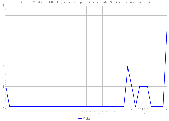 ECO CITY TAXIS LIMITED (United Kingdom) Page visits 2024 