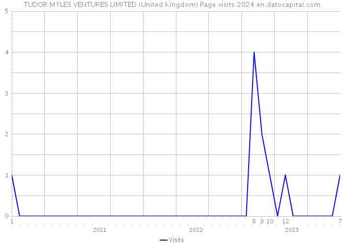 TUDOR MYLES VENTURES LIMITED (United Kingdom) Page visits 2024 