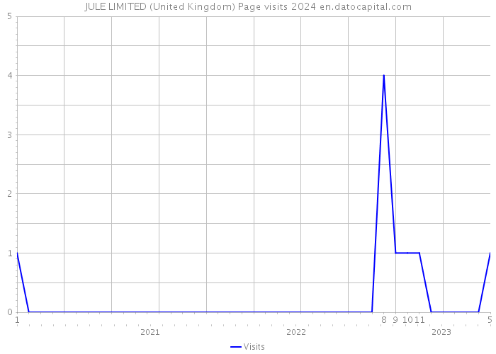 JULE LIMITED (United Kingdom) Page visits 2024 
