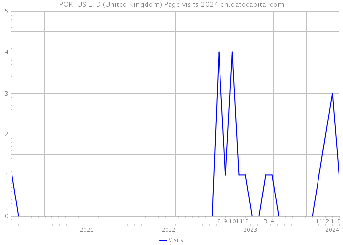 PORTUS LTD (United Kingdom) Page visits 2024 