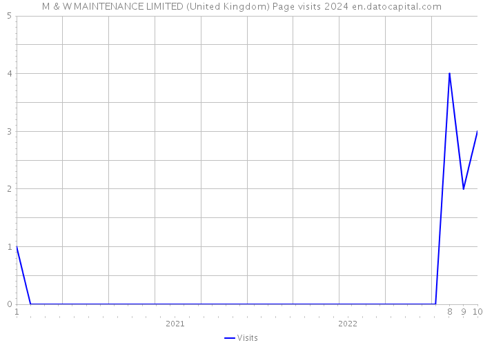 M & W MAINTENANCE LIMITED (United Kingdom) Page visits 2024 