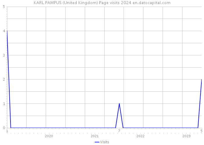 KARL PAMPUS (United Kingdom) Page visits 2024 
