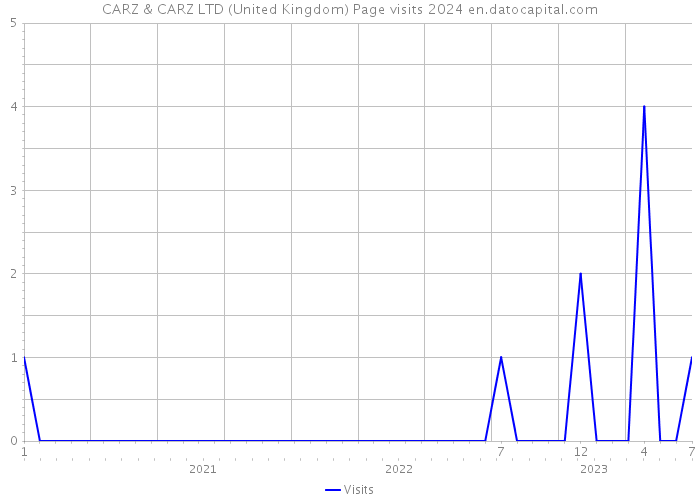 CARZ & CARZ LTD (United Kingdom) Page visits 2024 