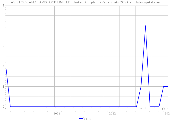 TAVISTOCK AND TAVISTOCK LIMITED (United Kingdom) Page visits 2024 