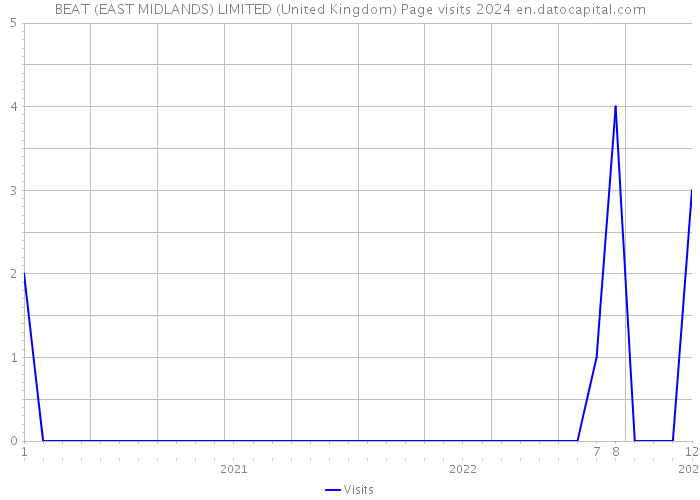 BEAT (EAST MIDLANDS) LIMITED (United Kingdom) Page visits 2024 