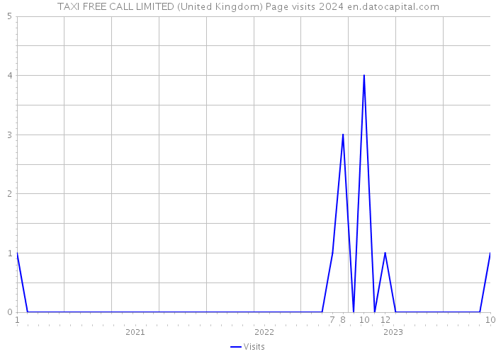 TAXI FREE CALL LIMITED (United Kingdom) Page visits 2024 