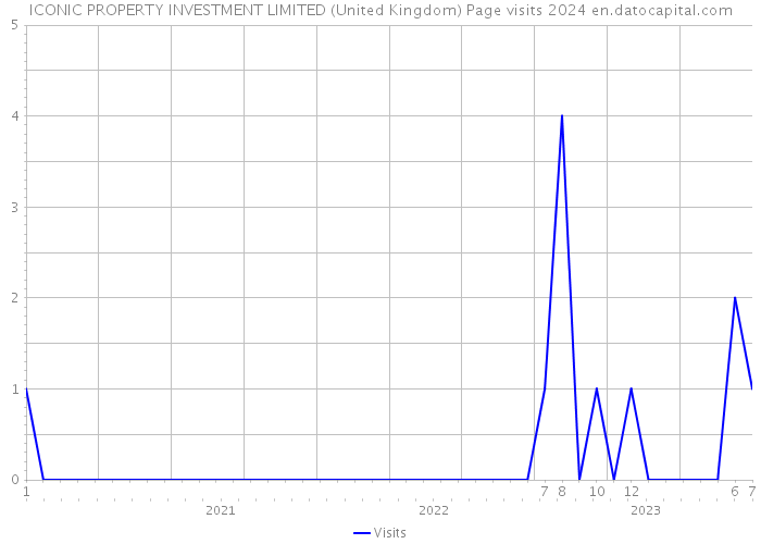 ICONIC PROPERTY INVESTMENT LIMITED (United Kingdom) Page visits 2024 