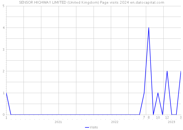 SENSOR HIGHWAY LIMITED (United Kingdom) Page visits 2024 