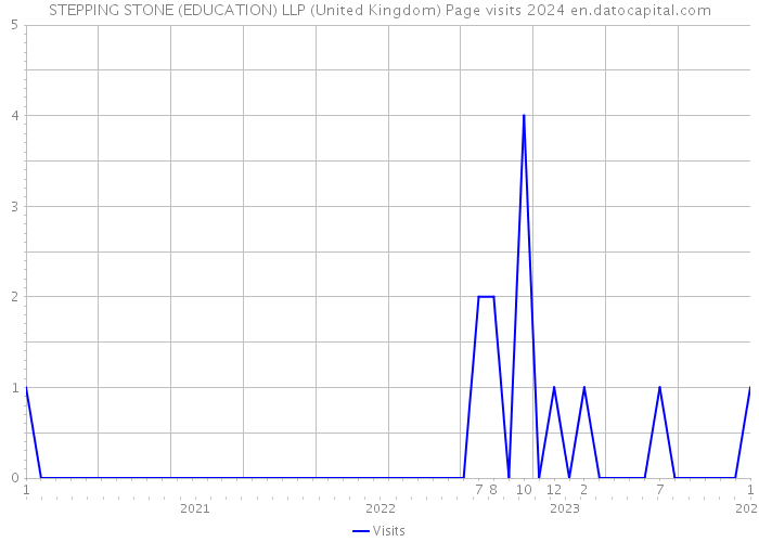 STEPPING STONE (EDUCATION) LLP (United Kingdom) Page visits 2024 