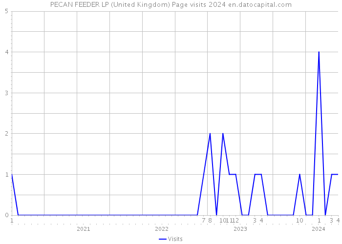 PECAN FEEDER LP (United Kingdom) Page visits 2024 