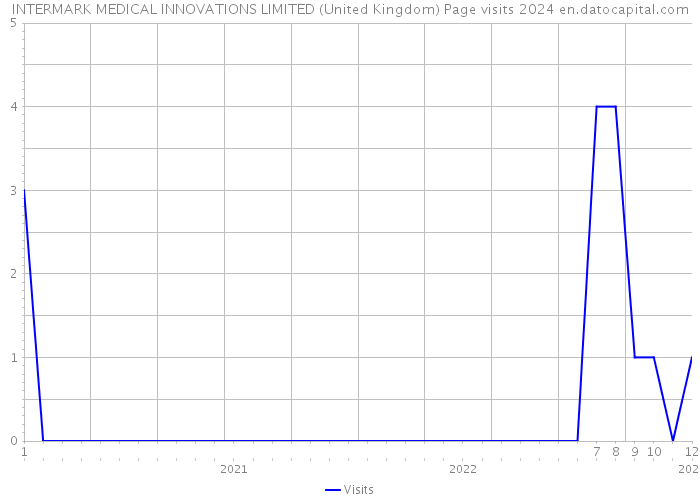 INTERMARK MEDICAL INNOVATIONS LIMITED (United Kingdom) Page visits 2024 