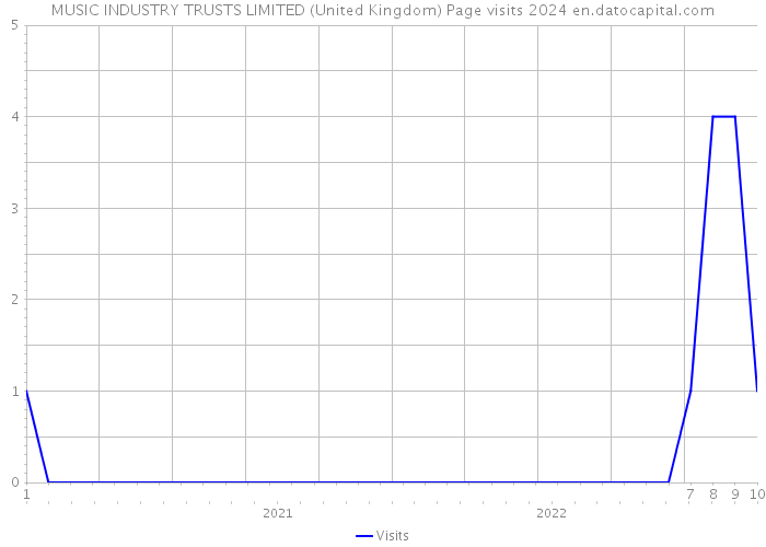 MUSIC INDUSTRY TRUSTS LIMITED (United Kingdom) Page visits 2024 