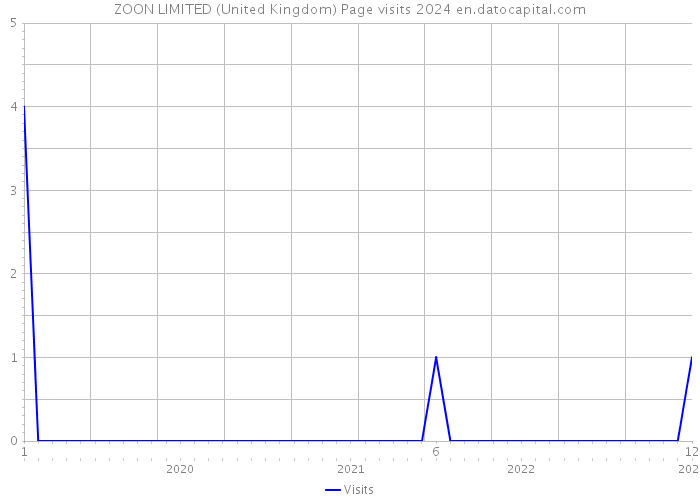 ZOON LIMITED (United Kingdom) Page visits 2024 