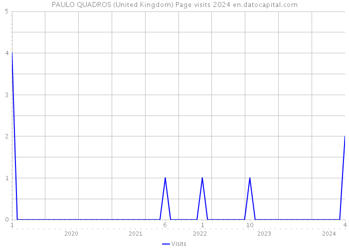 PAULO QUADROS (United Kingdom) Page visits 2024 