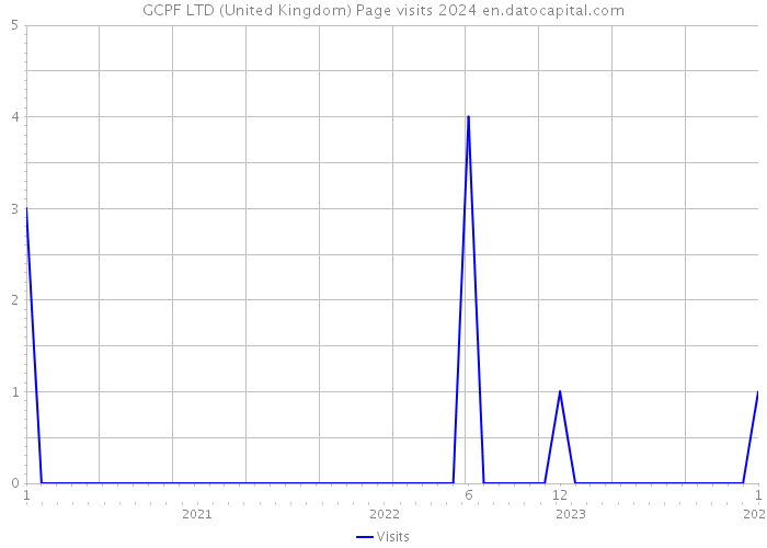 GCPF LTD (United Kingdom) Page visits 2024 