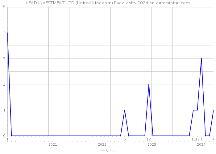LEAD INVESTMENT LTD (United Kingdom) Page visits 2024 