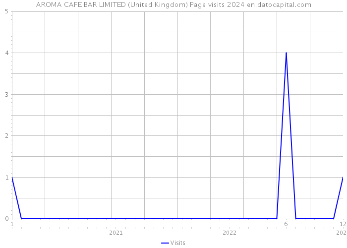 AROMA CAFE BAR LIMITED (United Kingdom) Page visits 2024 