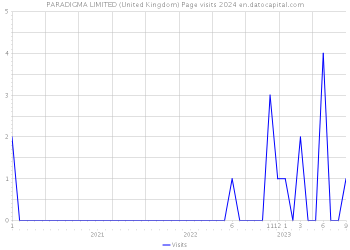 PARADIGMA LIMITED (United Kingdom) Page visits 2024 