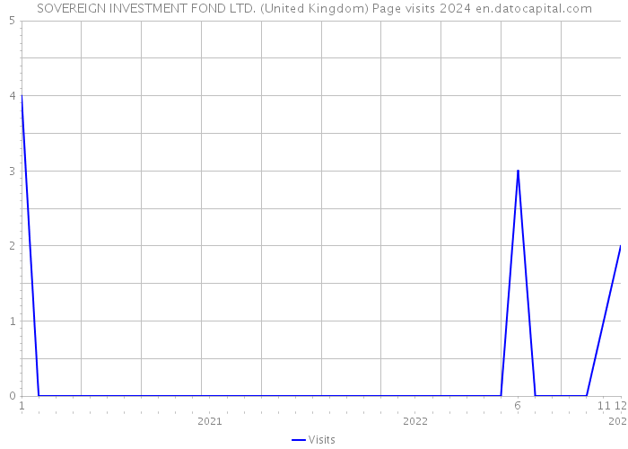 SOVEREIGN INVESTMENT FOND LTD. (United Kingdom) Page visits 2024 