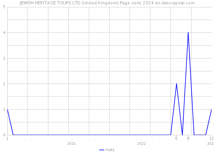 JEWISH HERITAGE TOURS LTD (United Kingdom) Page visits 2024 