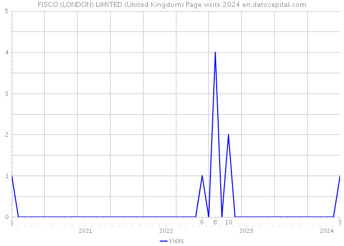 FISCO (LONDON) LIMITED (United Kingdom) Page visits 2024 