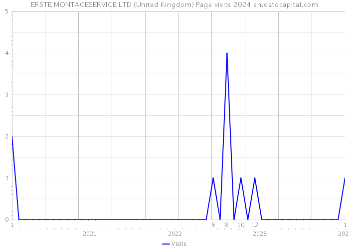 ERSTE MONTAGESERVICE LTD (United Kingdom) Page visits 2024 