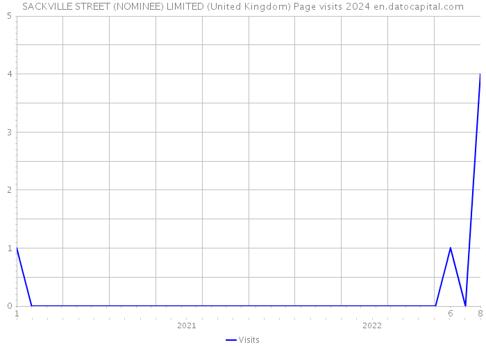 SACKVILLE STREET (NOMINEE) LIMITED (United Kingdom) Page visits 2024 