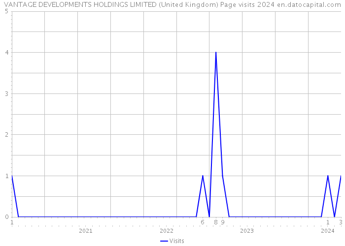 VANTAGE DEVELOPMENTS HOLDINGS LIMITED (United Kingdom) Page visits 2024 