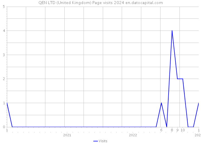 QEN LTD (United Kingdom) Page visits 2024 