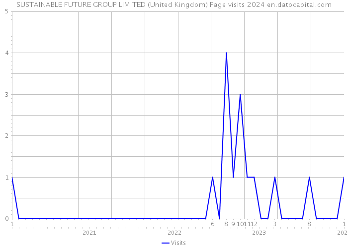 SUSTAINABLE FUTURE GROUP LIMITED (United Kingdom) Page visits 2024 