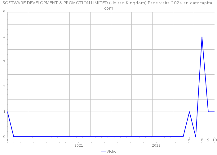 SOFTWARE DEVELOPMENT & PROMOTION LIMITED (United Kingdom) Page visits 2024 