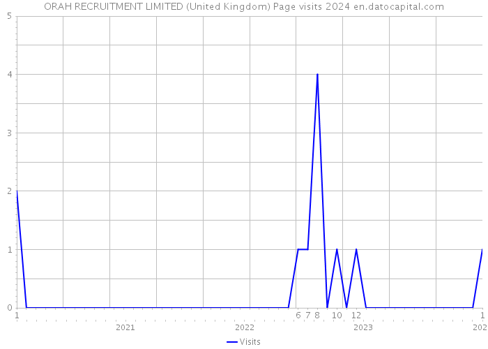 ORAH RECRUITMENT LIMITED (United Kingdom) Page visits 2024 