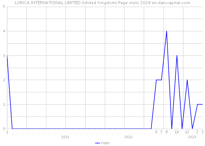 LORICA INTERNATIONAL LIMITED (United Kingdom) Page visits 2024 