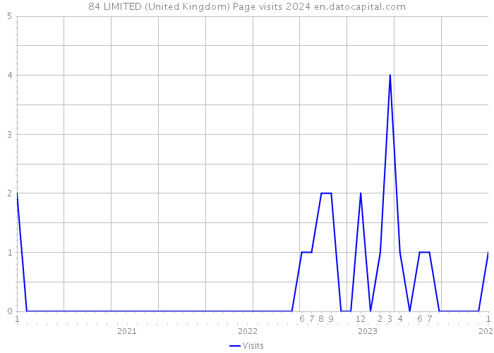 84 LIMITED (United Kingdom) Page visits 2024 