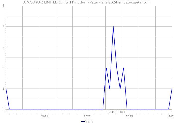 AIMCO (UK) LIMITED (United Kingdom) Page visits 2024 