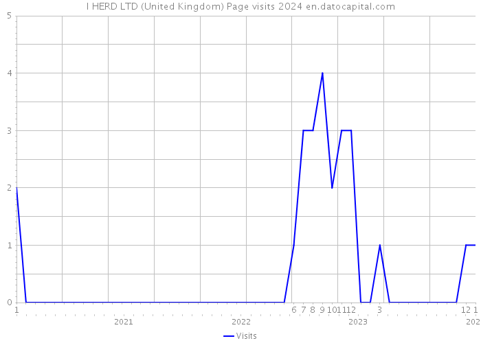 I HERD LTD (United Kingdom) Page visits 2024 
