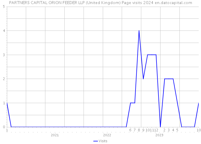 PARTNERS CAPITAL ORION FEEDER LLP (United Kingdom) Page visits 2024 